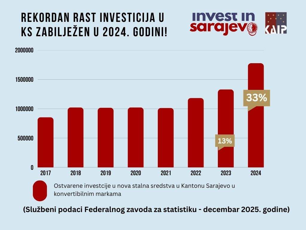Kanton Sarajevo bilježi rekordan rast investicija od 33,6 posto!